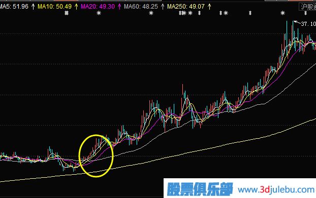 如何使用股票的技術(shù)指標(biāo)進(jìn)行選股