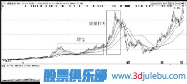 主力拉升手法-什么是對(duì)倒拉升