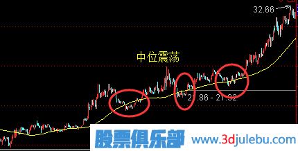 震蕩行情中選股技巧-股票震蕩走勢分析