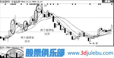 主力莊家出貨手法-邊拉升邊出貨