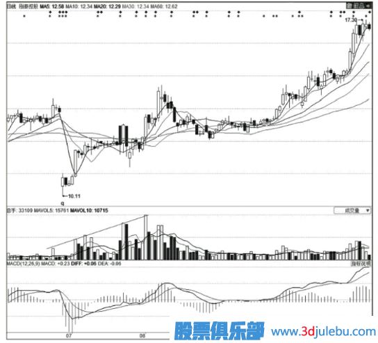 <a href=http://www.xinxiangsc2.com/GPRM/zs/3692.html target=_blank class=infotextkey>主力</a>莊家建倉時的技術特征-K線特征-掛單特征