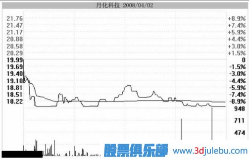 主力用跌停洗盤持股者應(yīng)該如何面對？
