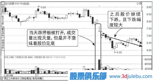 下跌走勢中放量打開的跌停板能買入嗎？