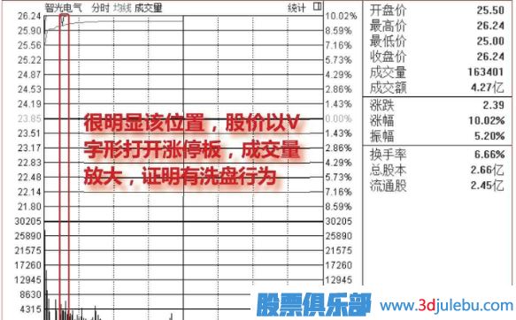 盤中<a href=http://www.xinxiangsc2.com/GPRM/sy/1523.html target=_blank class=infotextkey>打開漲停</a>板洗盤圖形介紹