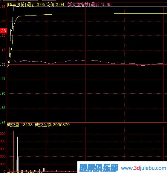 什么樣的漲停板可以追？開盤無量封漲停與放量封漲停