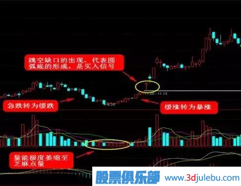 這四種<a href=http://www.xinxiangsc2.com/GPRM/sy/778.html target=_blank class=infotextkey>抄底</a>形態(tài)，一擊必中！