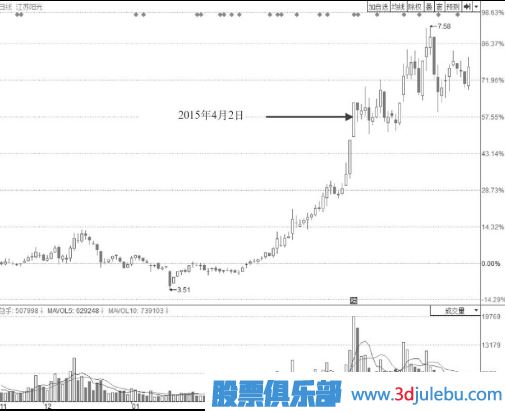 波浪型漲停板出現(xiàn)后我們應(yīng)該多關(guān)注盤口后期走勢