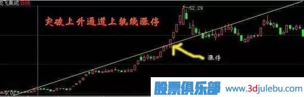 股票漲停技巧：最容易漲停的關鍵位置