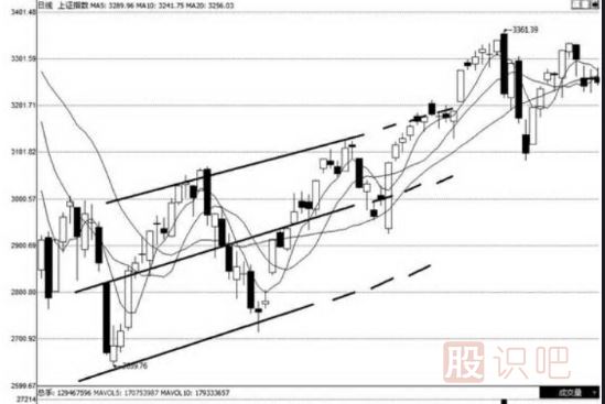 什么是股票的回歸通道