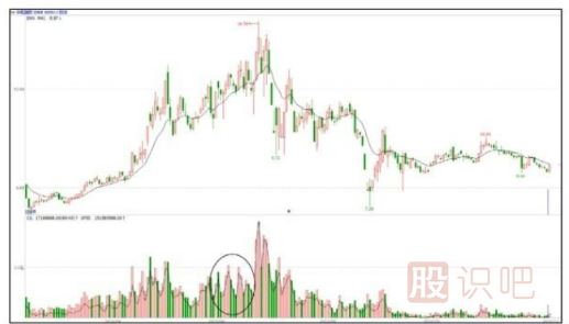股票拉升時(shí)的盤面形態(tài)特征