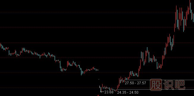 股票創(chuàng)新低行情中的買賣點