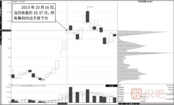 籌碼的緩慢移動與快速移動移動的形態(tài)解析