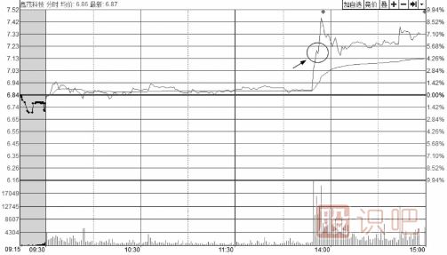 如何分析<a href=http://www.xinxiangsc2.com/jsfx/fs/ target=_blank class=infotextkey>分時圖</a>走勢中的回調(diào)買賣點