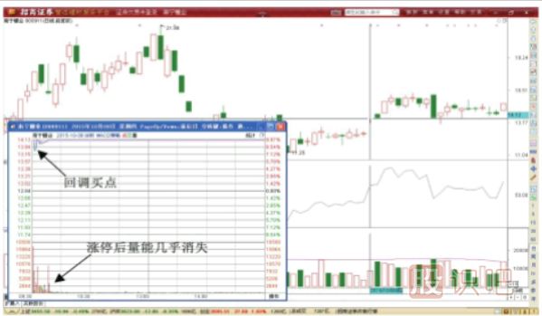 T字形K線圖形態(tài)做T技巧-先賣后買T+0交易技巧