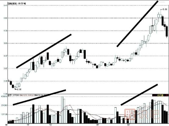 上漲趨勢中的量價(jià)背離是反轉(zhuǎn)信號