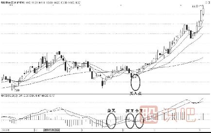 MACD的四種買入形態(tài)-金叉后上行下調(diào)再反彈