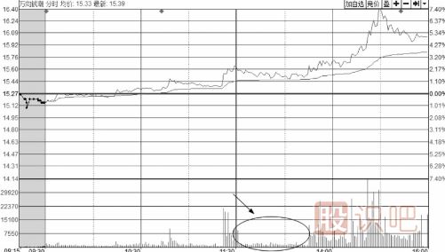 <a href=http://www.xinxiangsc2.com/jsfx/fs/ target=_blank class=infotextkey>分時(shí)圖</a>走勢(shì)中的縮量回調(diào)或無量回調(diào)應(yīng)對(duì)手法