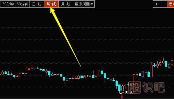 周K線<a href=http://www.xinxiangsc2.com/cgjq/xg/ target=_blank class=infotextkey>選股</a>技巧-周K線分析方法