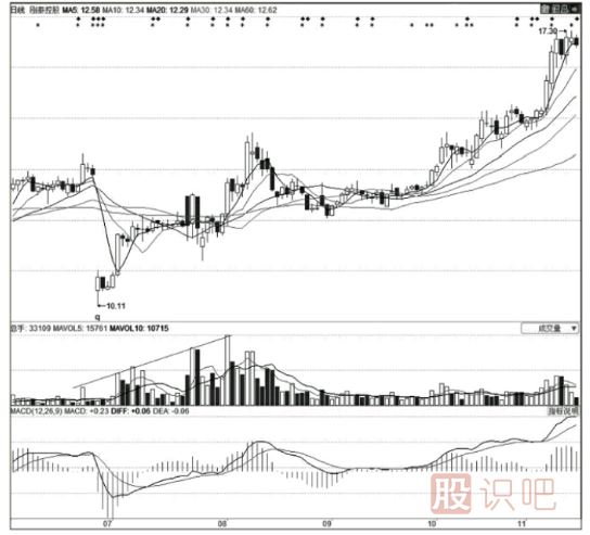 <a href=http://www.xinxiangsc2.com/GPRM/zs/3692.html target=_blank class=infotextkey>主力</a>莊家建倉時的技術特征-K線特征-掛單特征