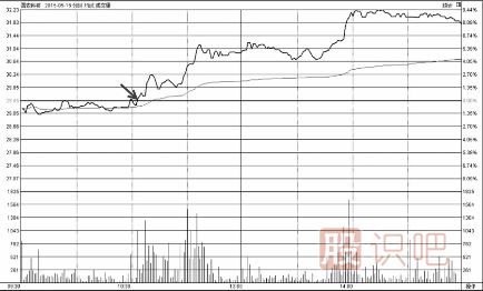 把握分時(shí)圖中的買點(diǎn)技巧