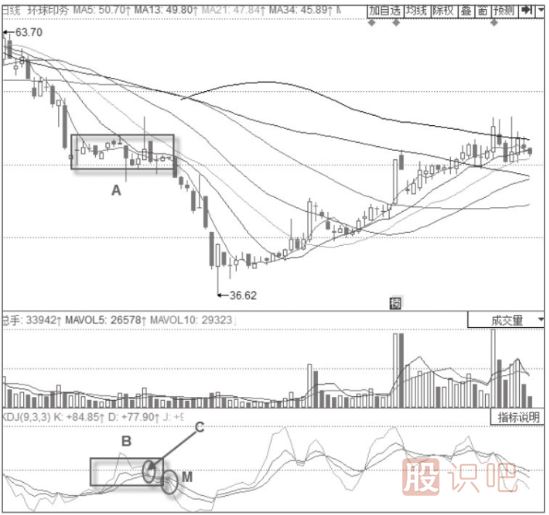 KDJ指標(biāo)+箱體震蕩整理形態(tài)分析解讀
