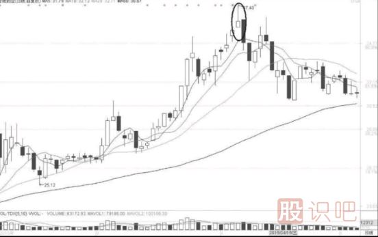 倒錘形與射擊之星K線形態(tài)出現(xiàn)后的短線買入機會