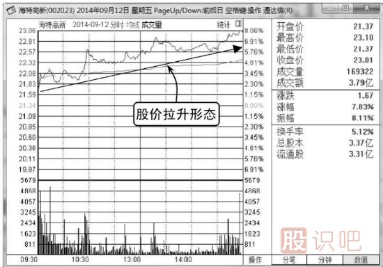 什么樣的分時(shí)圖走勢(shì)會(huì)容易上漲