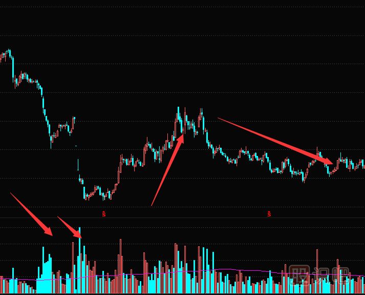 主力為什么還要在底部制造放量下跌？