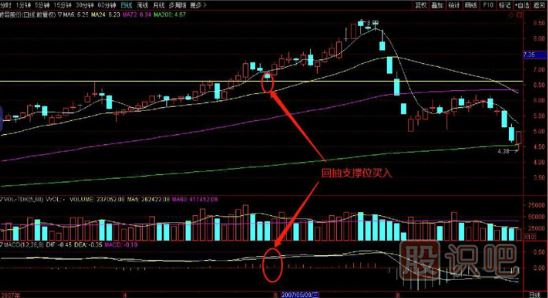 回抽前期高點支撐位買入法