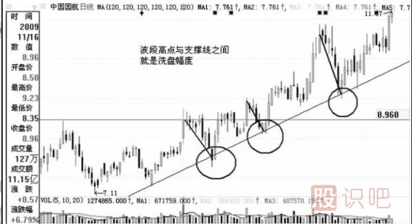 莊家洗盤的幅度-洗盤結(jié)束的標(biāo)志