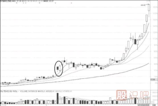 底部低開陽線上穿陰線與頂部<a href=http://www.xinxiangsc2.com/GPRM/sy/1819.html target=_blank class=infotextkey><a href=http://www.xinxiangsc2.com/GPRM/sy/1955.html target=_blank class=infotextkey>高開</a></a>陰線下插陽線的<a href=http://www.xinxiangsc2.com/cgjq/dx/ target=_blank class=infotextkey><a href=http://www.xinxiangsc2.com/GPRM/sy/1804.html target=_blank class=infotextkey>短線</a></a>機(jī)會