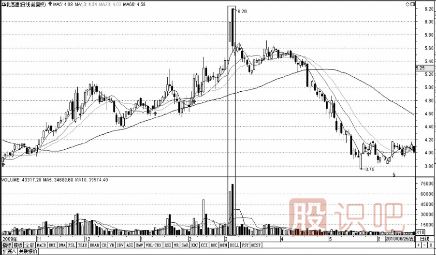 量價關系精講-量縮價跌-天量天價-地量地價形態(tài)介紹