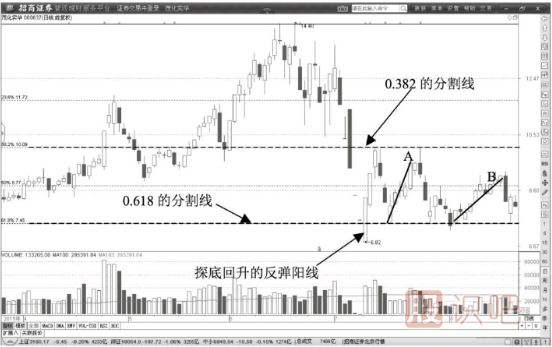黃金分割線在主力操盤中的微妙作用
