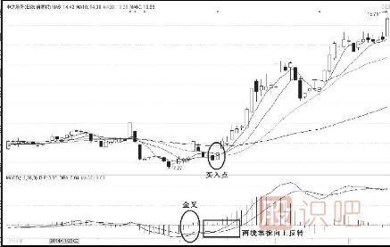 MACD的四種買入形態(tài)-金叉后上行下調(diào)再反彈