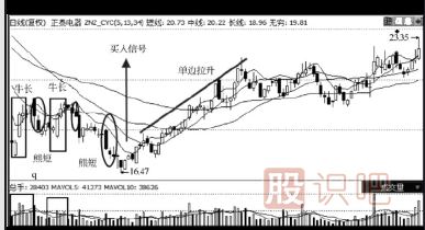 主力莊家建倉吸籌手法