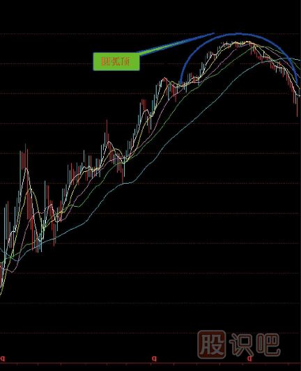 什么是圓弧頂K線形態(tài)-圓弧頂?shù)馁u點K線形態(tài)