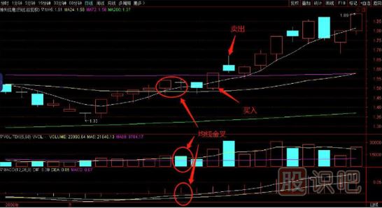 均線是最好的交易買賣股票技術指標-三線金叉買入法