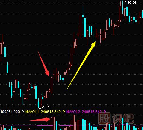 股票成交量怎么看？文字+圖教您怎么看量?jī)r(jià)關(guān)系及K線(xiàn)圖形態(tài)
