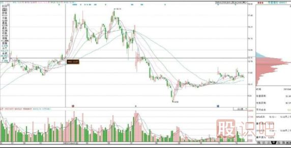 如何看懂籌碼分布圖的移動(dòng)