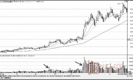 后量超前量與底部放量<a href=http://www.xinxiangsc2.com/jsfx/zt/ target=_blank class=infotextkey><a href=http://www.xinxiangsc2.com/GPRM/sy/940.html target=_blank class=infotextkey>漲停</a></a>形態(tài)（圖解）