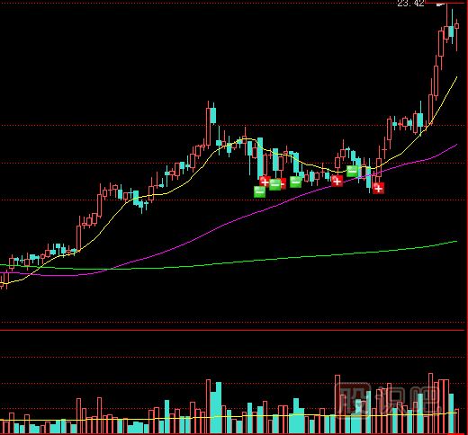 什么是量增價漲？