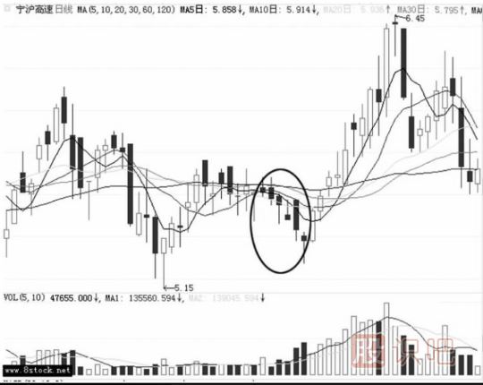 連續(xù)小陰線洗盤的圖形識別（圖解）
