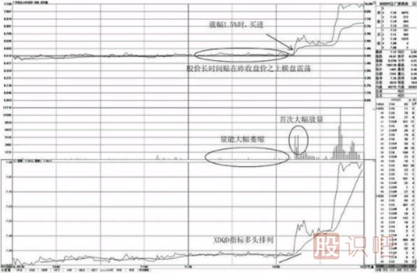 分時(shí)圖中-昨收盤價(jià)之上的買點(diǎn)