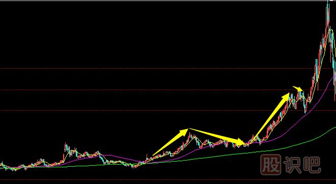 莊家出貨前奏-達到目標價位
