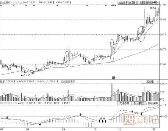 最賺錢的買入位