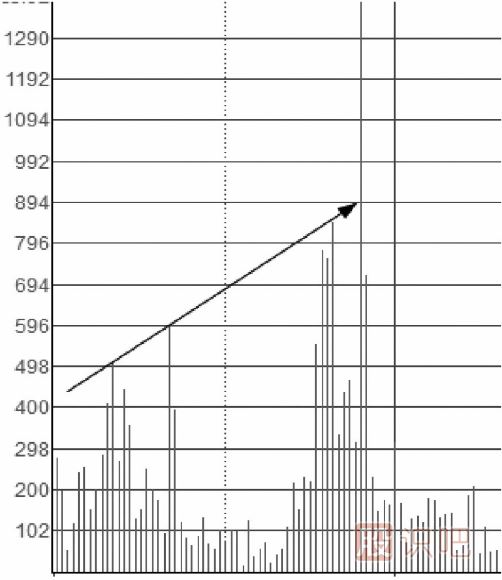 什么樣的分時(shí)圖是主力在吸籌拉升？