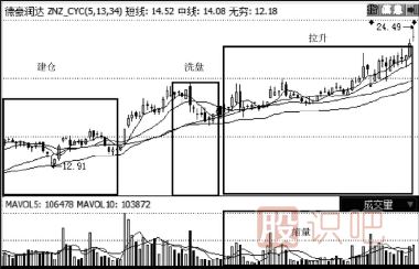 股票經(jīng)典買入分析方法