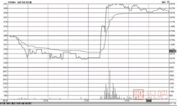 <a href=http://www.xinxiangsc2.com/jsfx/fs/ target=_blank class=infotextkey>分時(shí)圖</a>盤中哪個(gè)時(shí)間段最容易出現(xiàn)急漲或急跌的變盤走勢