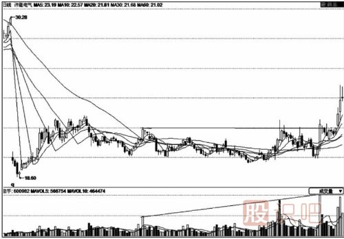 量增價平-成交量放大而股價不漲是因為什么？