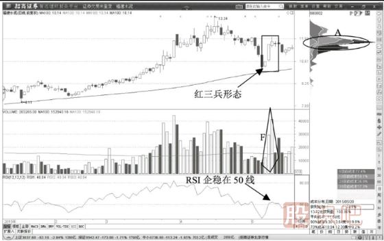 教您如何通過(guò)K線形態(tài)確認(rèn)股票的多頭趨勢(shì)